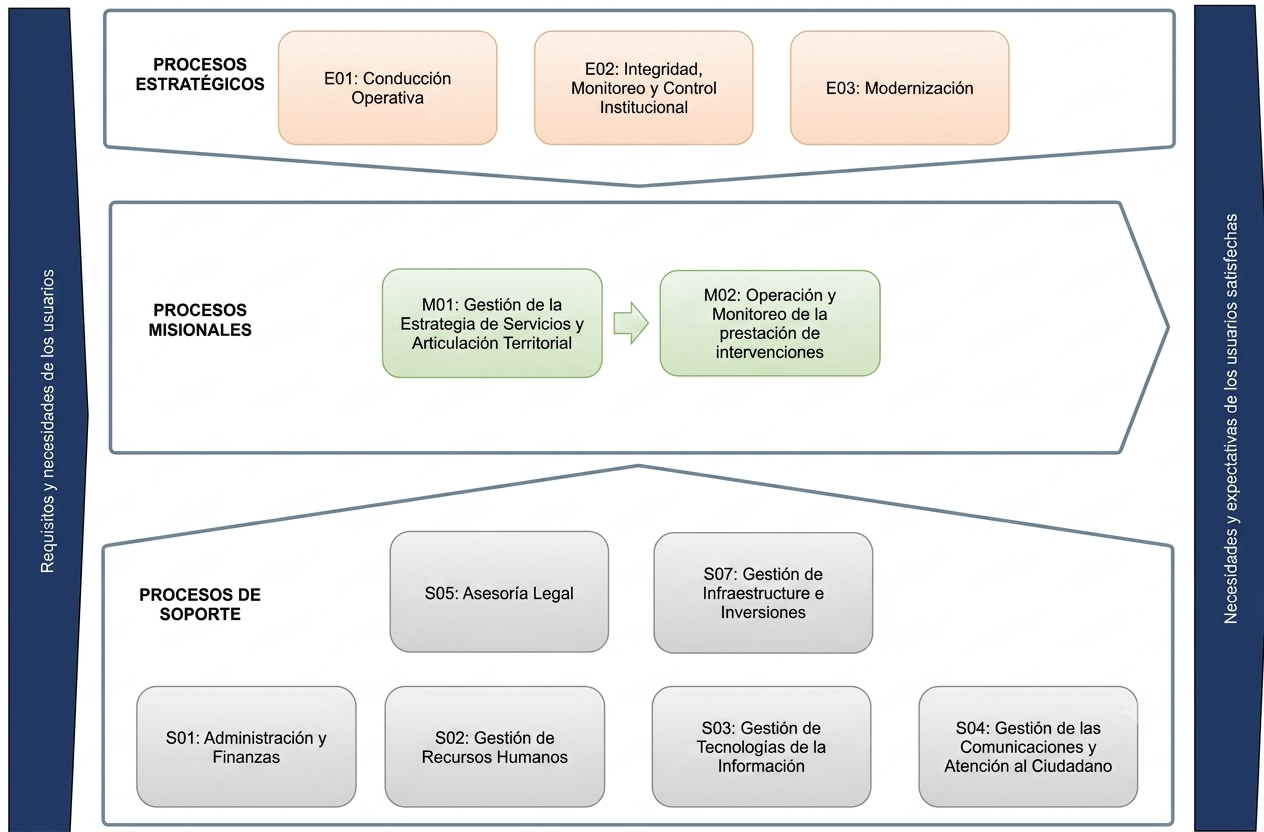 Mapa de Procesos
